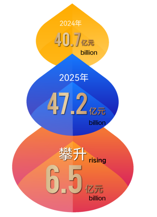 Good news! The market value of Soundking brand has exceeded 47.2 billion, reaching a new high!