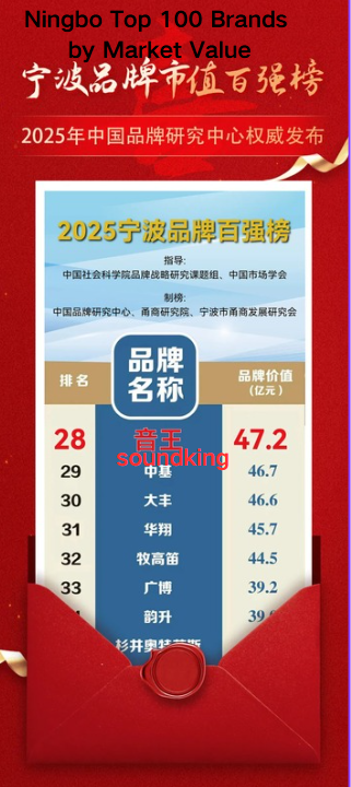 Good news! The market value of Soundking brand has exceeded 47.2 billion, reaching a new high!